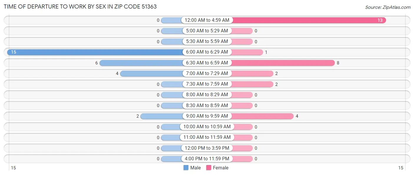 Time of Departure to Work by Sex in Zip Code 51363