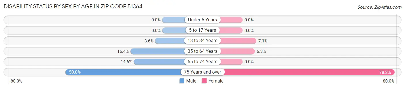 Disability Status by Sex by Age in Zip Code 51364