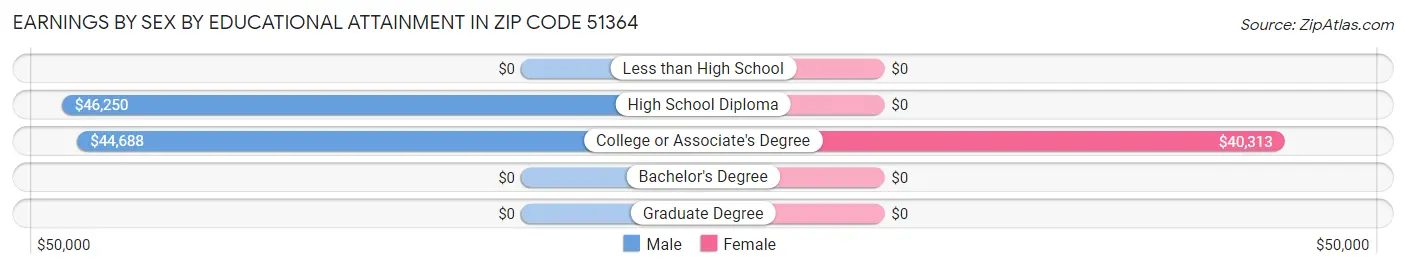 Earnings by Sex by Educational Attainment in Zip Code 51364