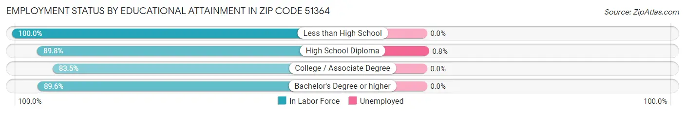 Employment Status by Educational Attainment in Zip Code 51364