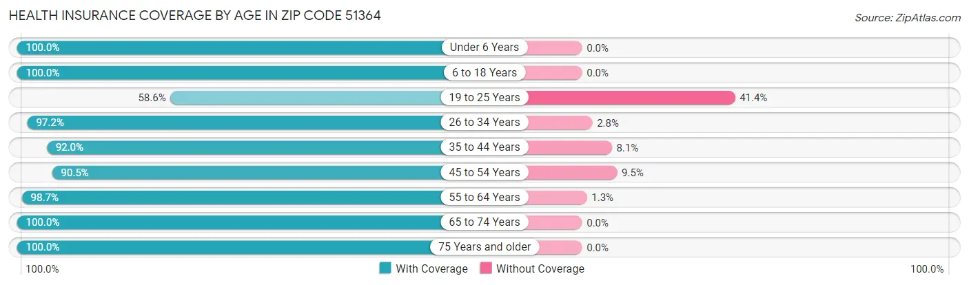Health Insurance Coverage by Age in Zip Code 51364