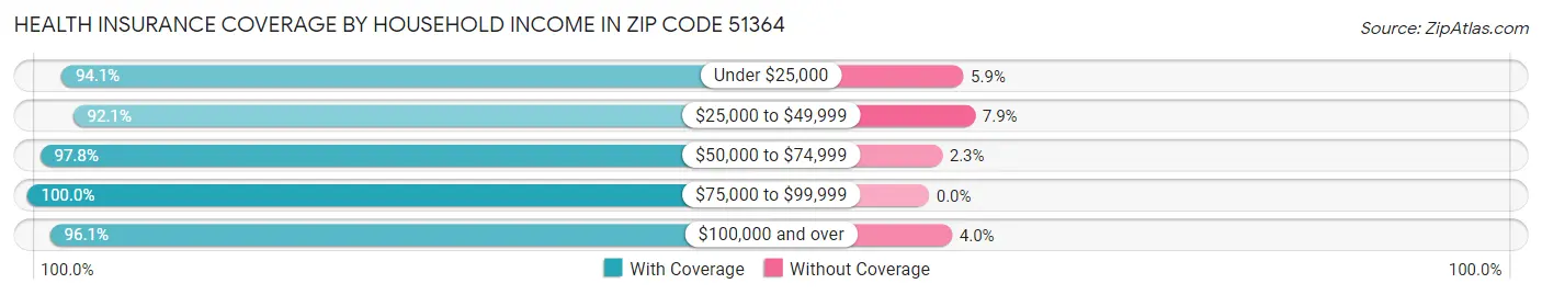 Health Insurance Coverage by Household Income in Zip Code 51364