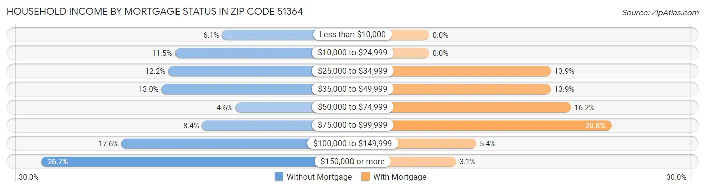 Household Income by Mortgage Status in Zip Code 51364