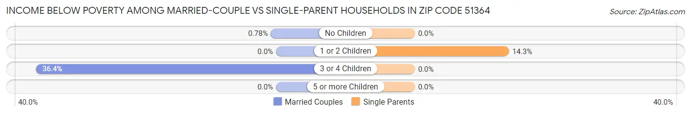Income Below Poverty Among Married-Couple vs Single-Parent Households in Zip Code 51364