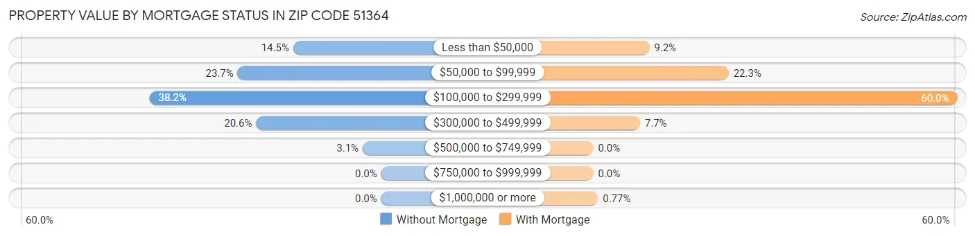 Property Value by Mortgage Status in Zip Code 51364
