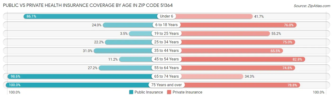 Public vs Private Health Insurance Coverage by Age in Zip Code 51364