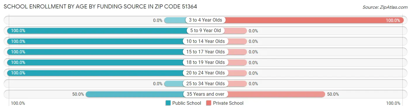 School Enrollment by Age by Funding Source in Zip Code 51364