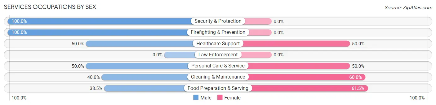 Services Occupations by Sex in Zip Code 51364