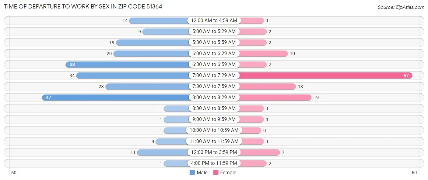 Time of Departure to Work by Sex in Zip Code 51364