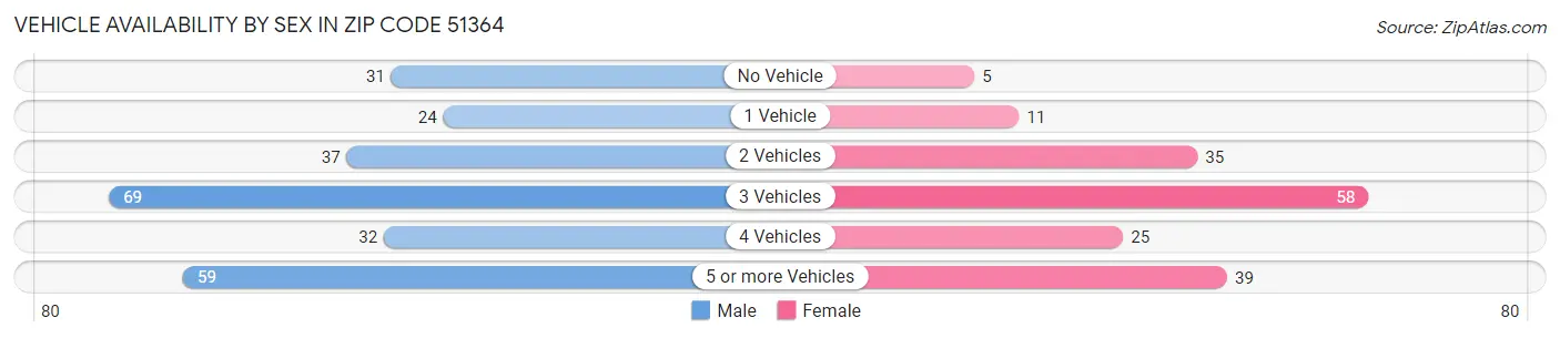 Vehicle Availability by Sex in Zip Code 51364