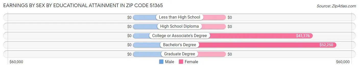 Earnings by Sex by Educational Attainment in Zip Code 51365