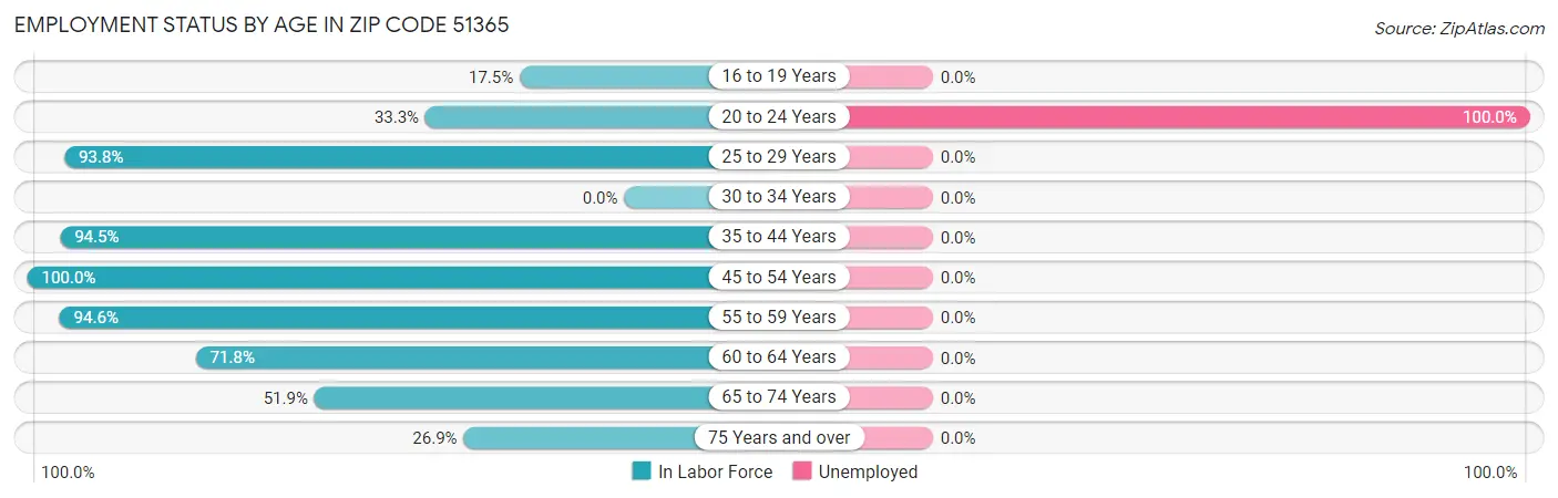 Employment Status by Age in Zip Code 51365