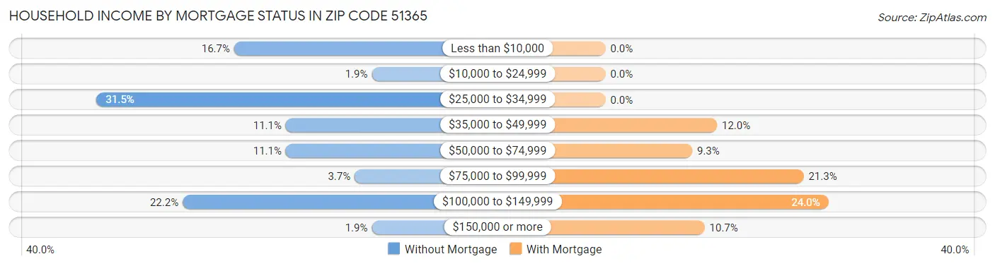 Household Income by Mortgage Status in Zip Code 51365