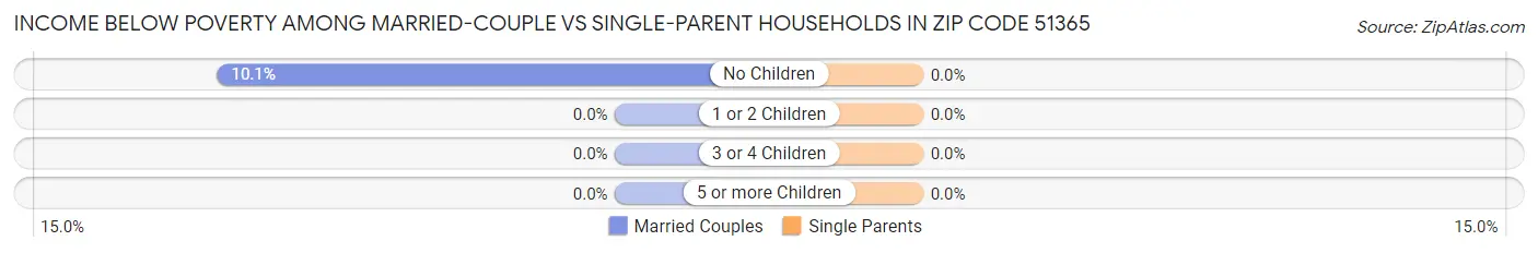 Income Below Poverty Among Married-Couple vs Single-Parent Households in Zip Code 51365