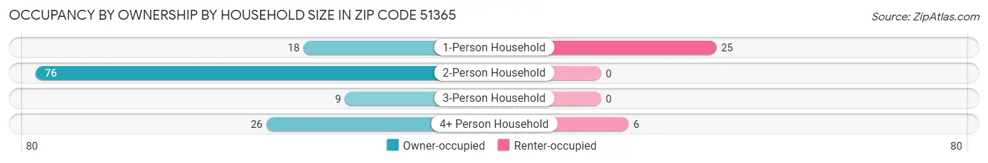 Occupancy by Ownership by Household Size in Zip Code 51365