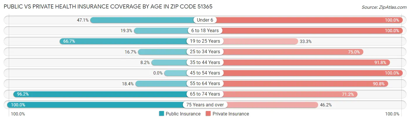 Public vs Private Health Insurance Coverage by Age in Zip Code 51365