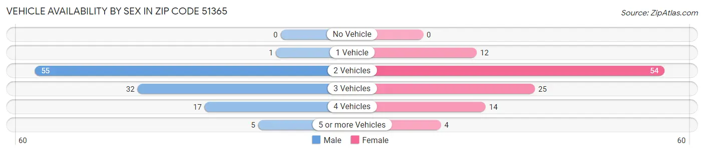 Vehicle Availability by Sex in Zip Code 51365