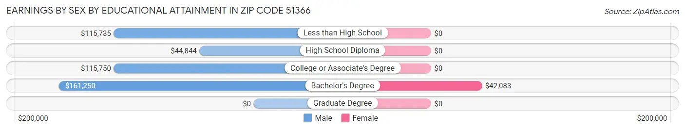 Earnings by Sex by Educational Attainment in Zip Code 51366