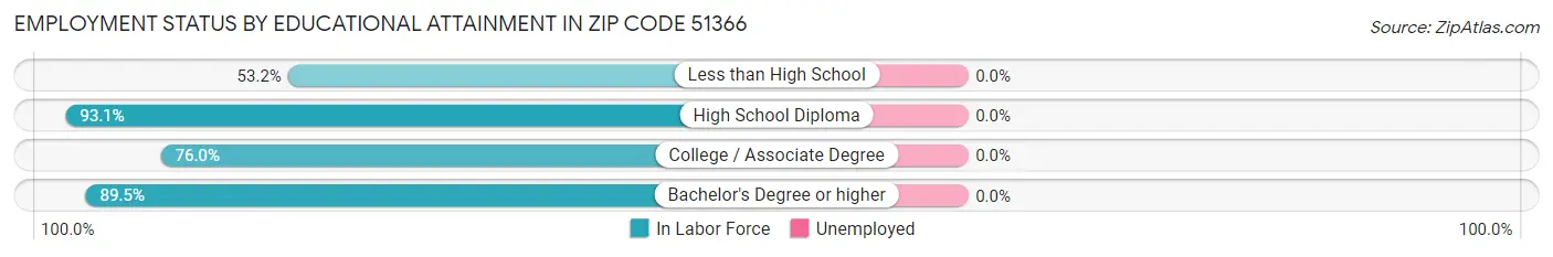 Employment Status by Educational Attainment in Zip Code 51366