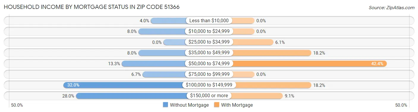 Household Income by Mortgage Status in Zip Code 51366
