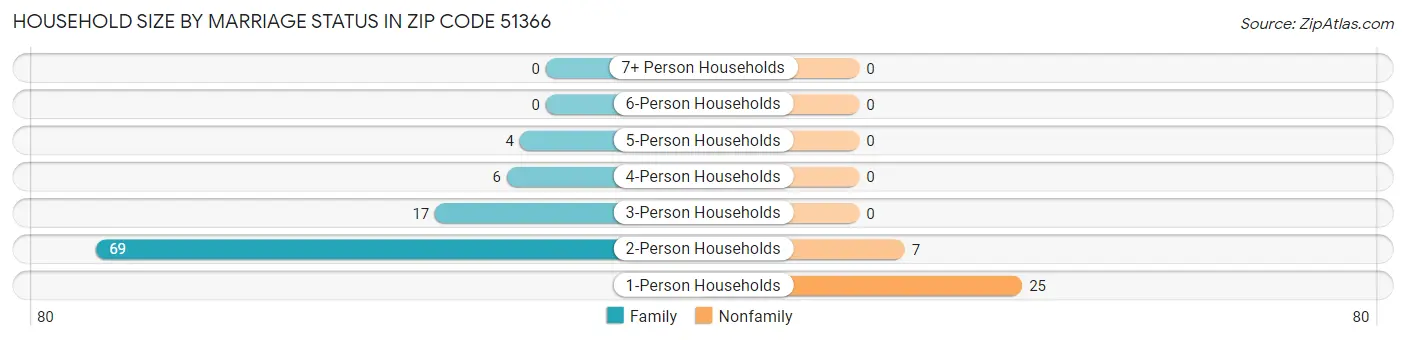 Household Size by Marriage Status in Zip Code 51366