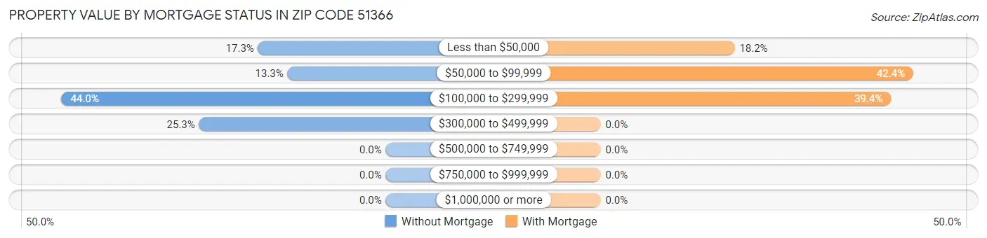 Property Value by Mortgage Status in Zip Code 51366