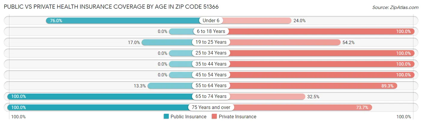 Public vs Private Health Insurance Coverage by Age in Zip Code 51366