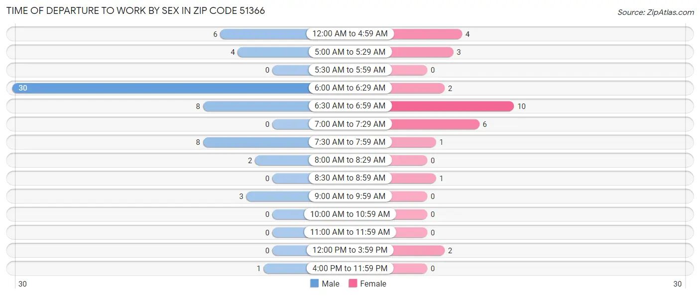 Time of Departure to Work by Sex in Zip Code 51366