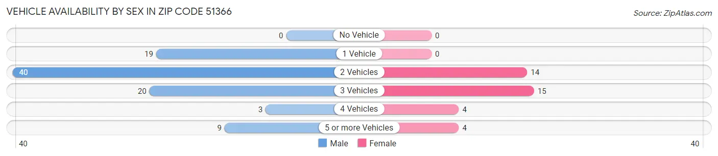 Vehicle Availability by Sex in Zip Code 51366
