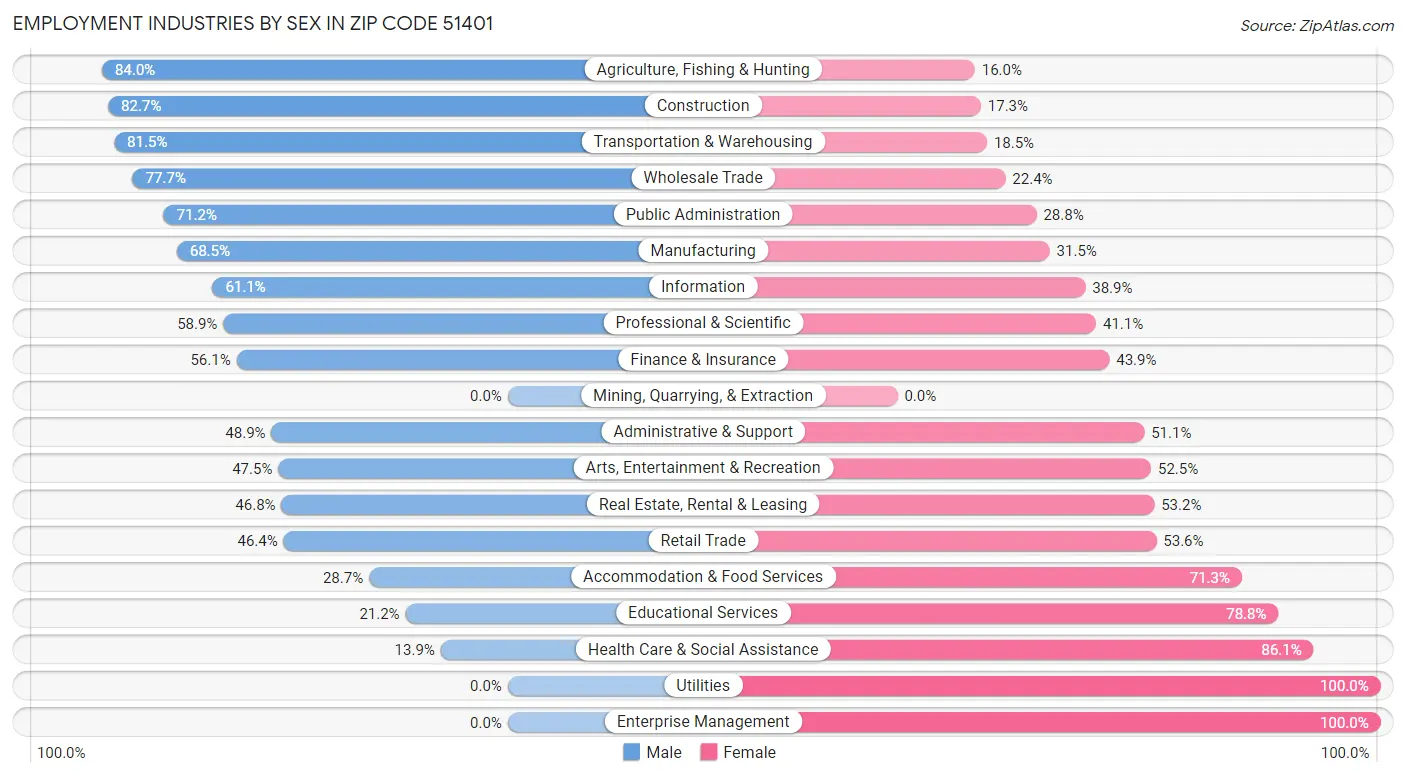 Employment Industries by Sex in Zip Code 51401