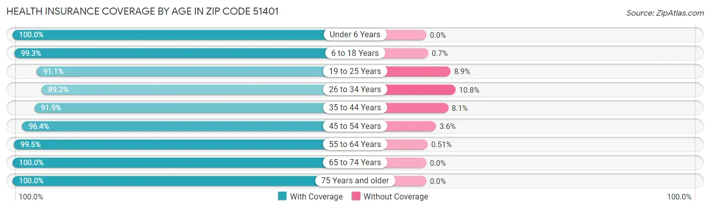 Health Insurance Coverage by Age in Zip Code 51401