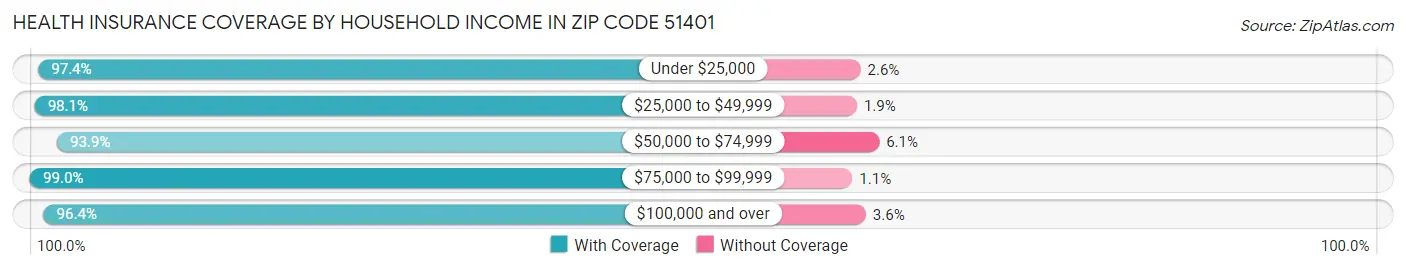 Health Insurance Coverage by Household Income in Zip Code 51401