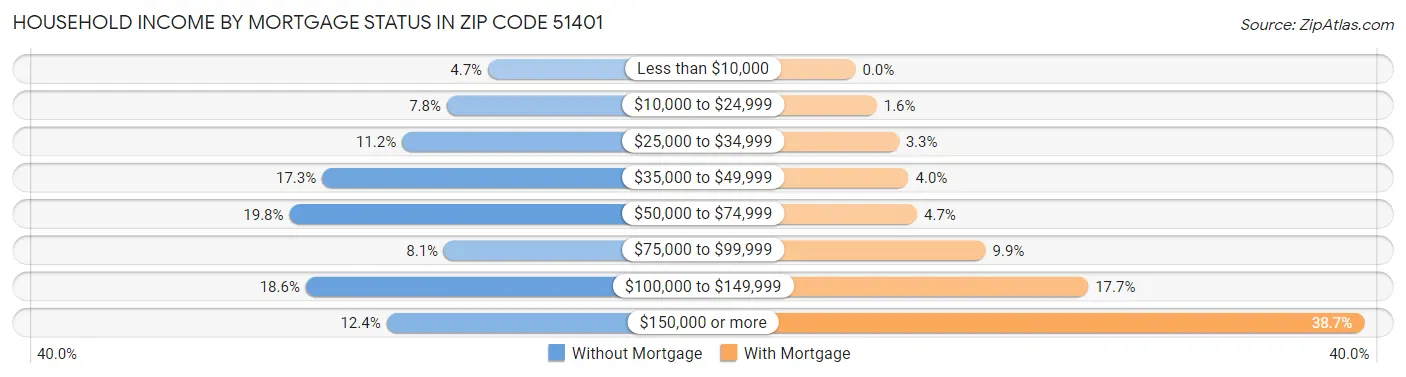 Household Income by Mortgage Status in Zip Code 51401