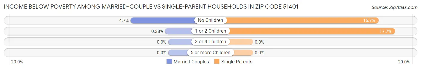 Income Below Poverty Among Married-Couple vs Single-Parent Households in Zip Code 51401