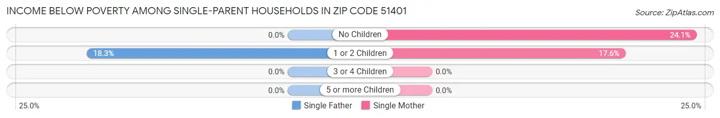 Income Below Poverty Among Single-Parent Households in Zip Code 51401