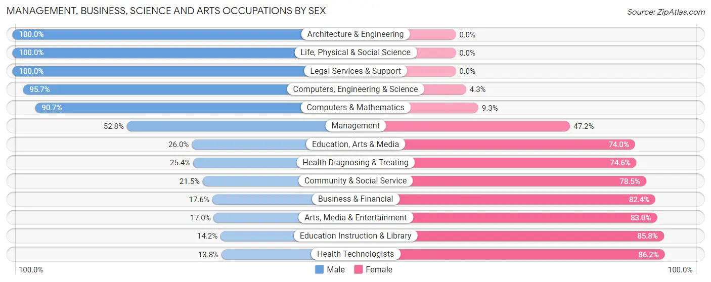 Management, Business, Science and Arts Occupations by Sex in Zip Code 51401