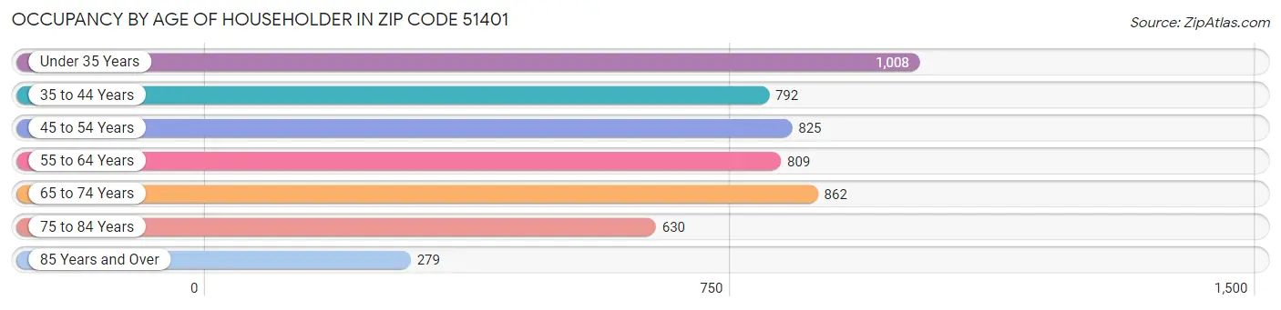 Occupancy by Age of Householder in Zip Code 51401