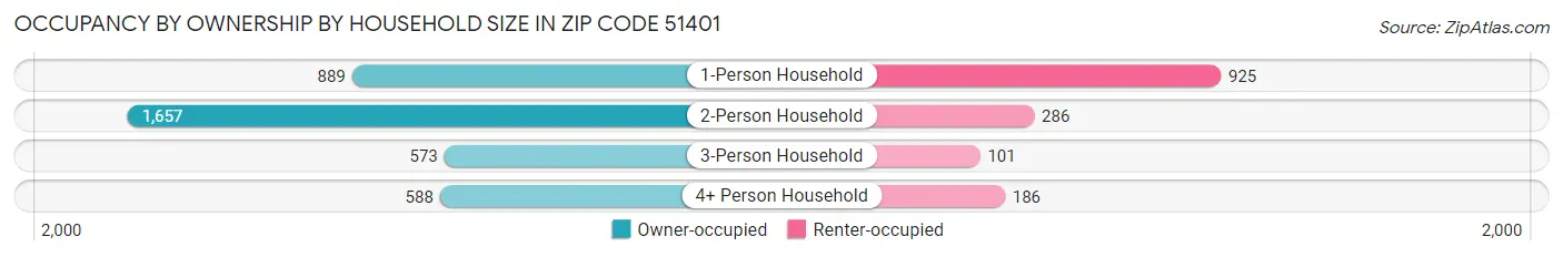 Occupancy by Ownership by Household Size in Zip Code 51401