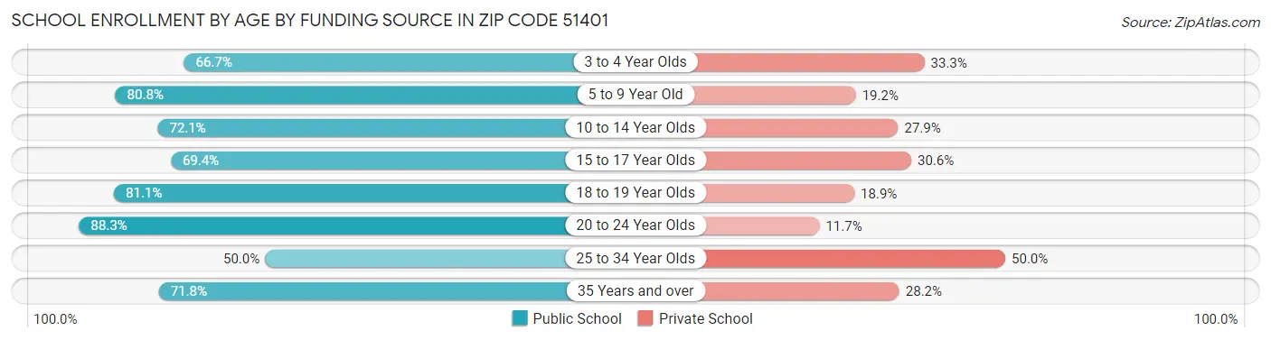School Enrollment by Age by Funding Source in Zip Code 51401