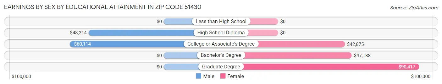 Earnings by Sex by Educational Attainment in Zip Code 51430