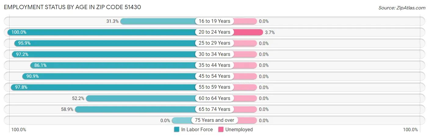 Employment Status by Age in Zip Code 51430