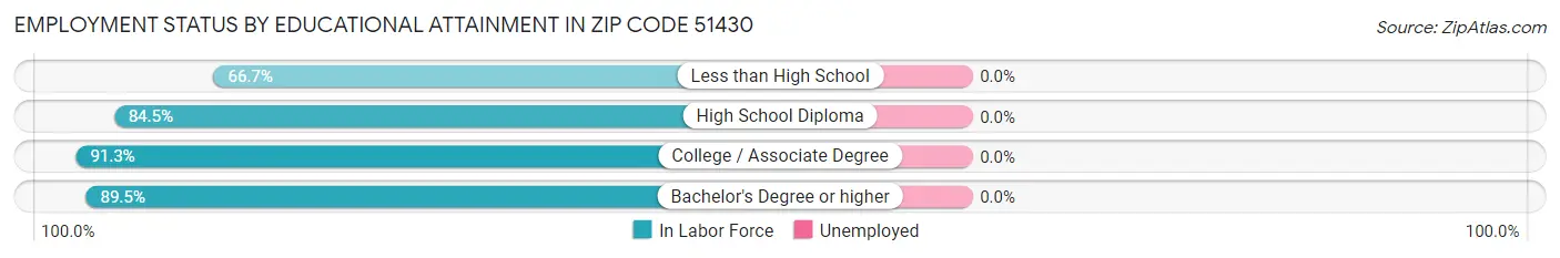 Employment Status by Educational Attainment in Zip Code 51430
