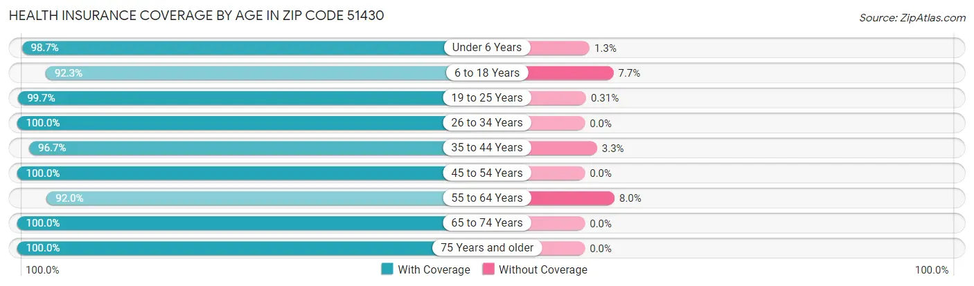Health Insurance Coverage by Age in Zip Code 51430
