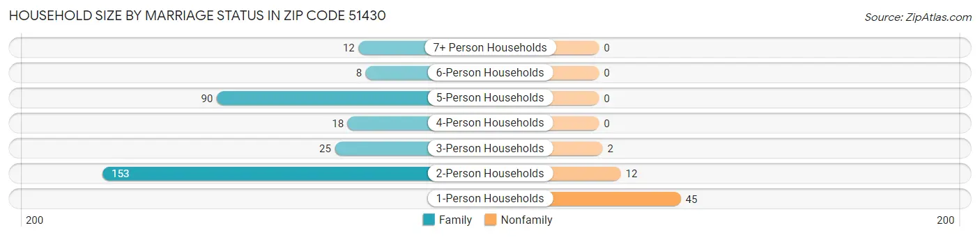 Household Size by Marriage Status in Zip Code 51430