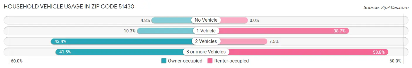 Household Vehicle Usage in Zip Code 51430