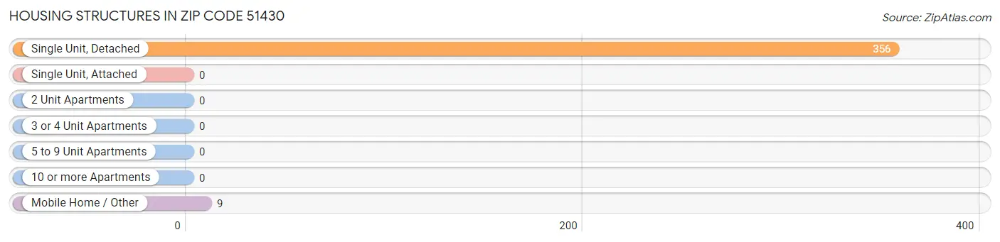 Housing Structures in Zip Code 51430