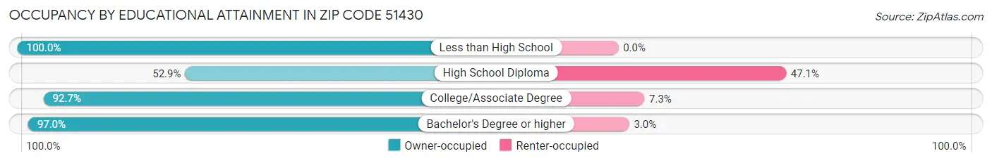 Occupancy by Educational Attainment in Zip Code 51430