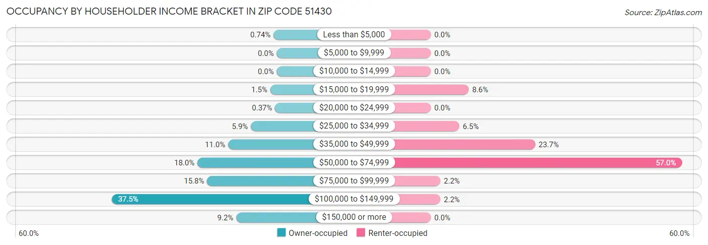 Occupancy by Householder Income Bracket in Zip Code 51430