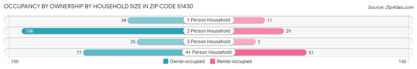 Occupancy by Ownership by Household Size in Zip Code 51430