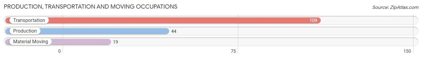 Production, Transportation and Moving Occupations in Zip Code 51430